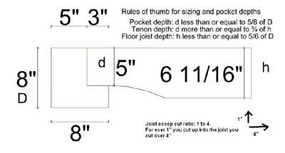 Joist Sizing Timber Frame Forums