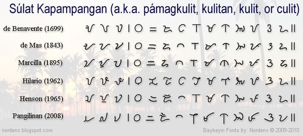 Baybayin Modern Fonts Baybayin Kapampangan