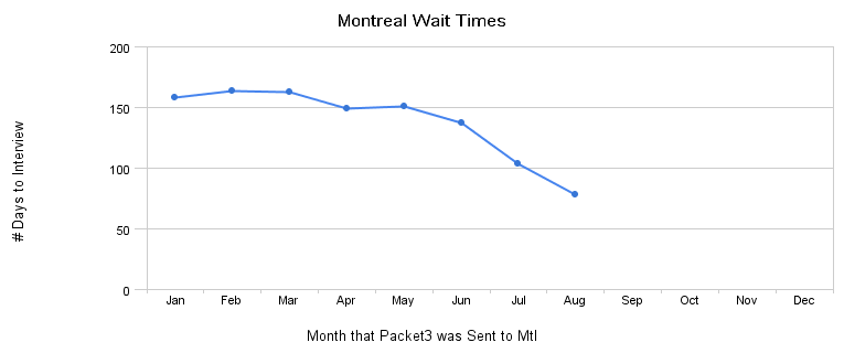 graphmontreal_wait_times.png