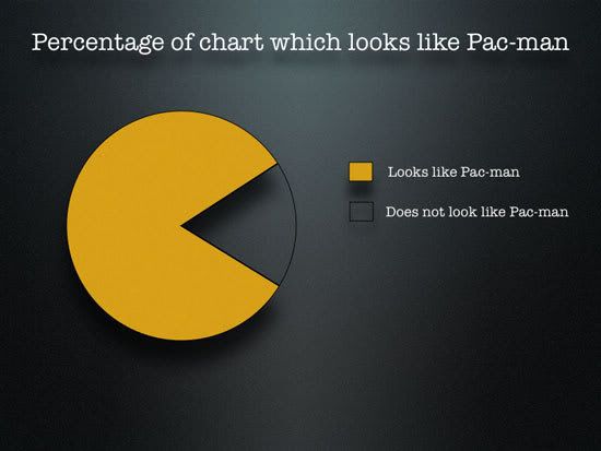 Pac-man pie chart
