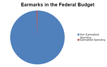 Earmarks in the Federal Budget Pictures, Images and Photos