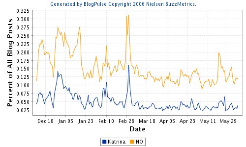 June 2006 blog posts about 'Hurricane Katrina' or 'New Orleans'